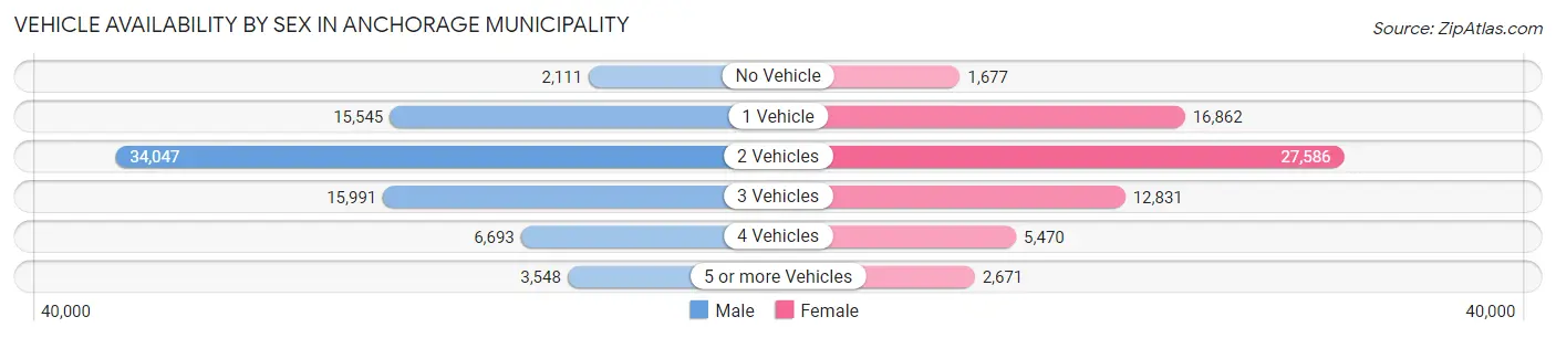 Vehicle Availability by Sex in Anchorage Municipality