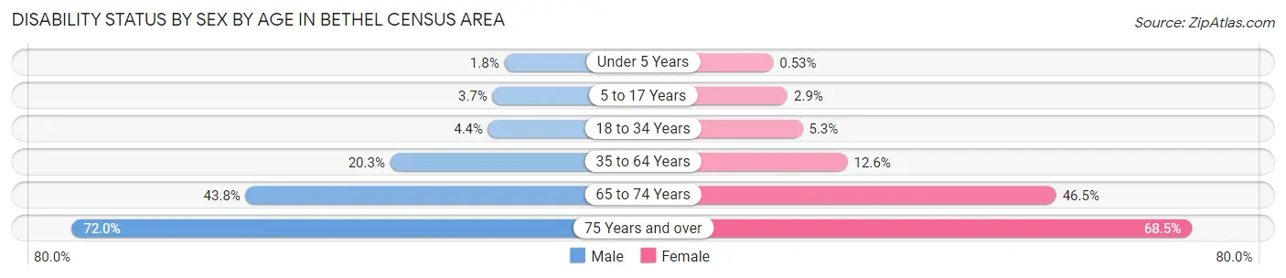 Disability Status by Sex by Age in Bethel Census Area