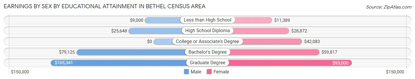 Earnings by Sex by Educational Attainment in Bethel Census Area