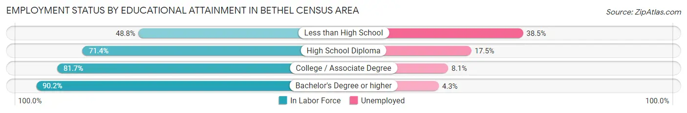 Employment Status by Educational Attainment in Bethel Census Area