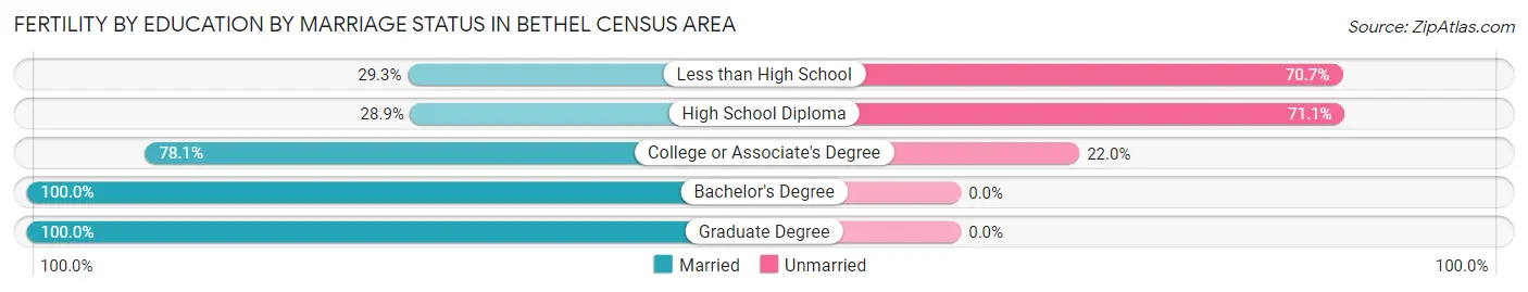Female Fertility by Education by Marriage Status in Bethel Census Area