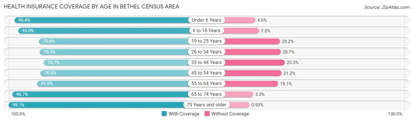 Health Insurance Coverage by Age in Bethel Census Area
