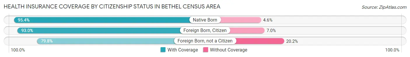 Health Insurance Coverage by Citizenship Status in Bethel Census Area