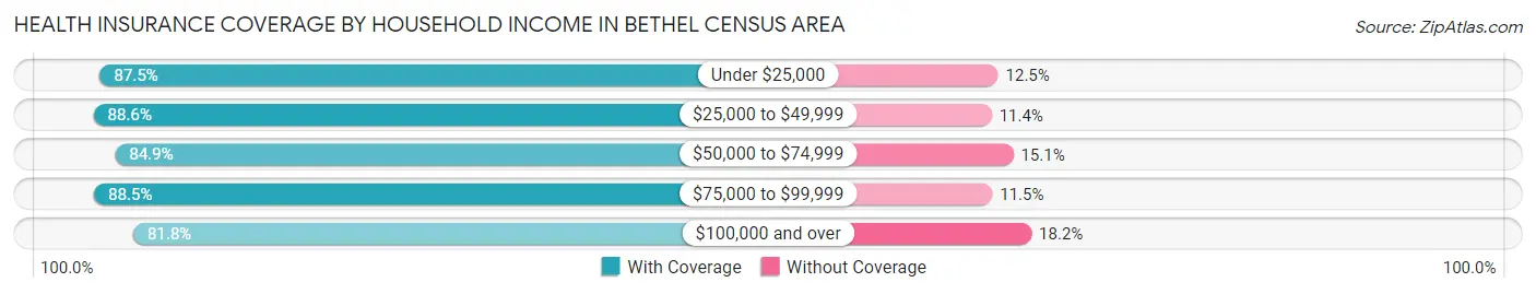 Health Insurance Coverage by Household Income in Bethel Census Area