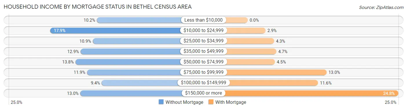 Household Income by Mortgage Status in Bethel Census Area