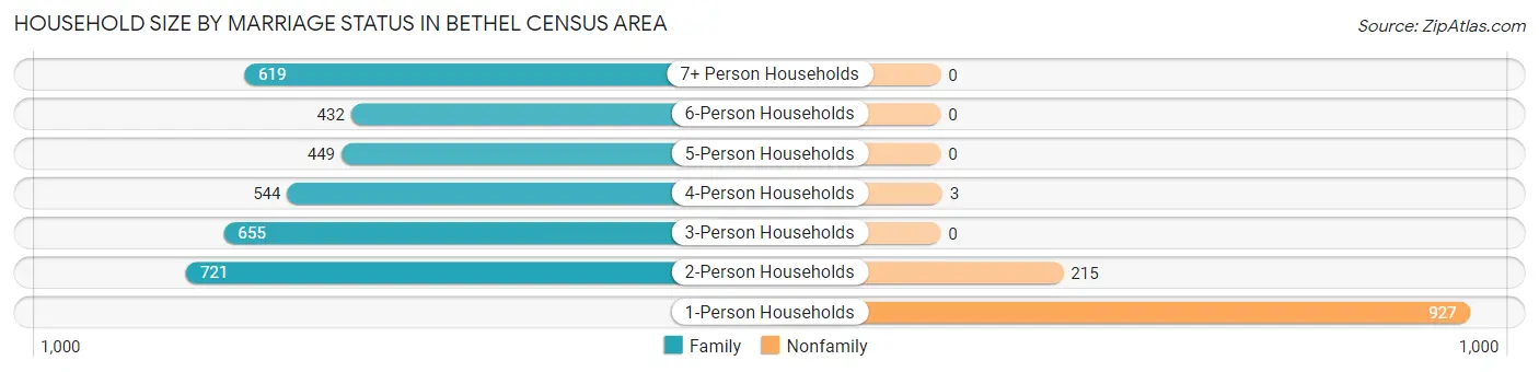 Household Size by Marriage Status in Bethel Census Area