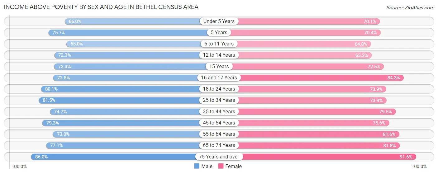 Income Above Poverty by Sex and Age in Bethel Census Area