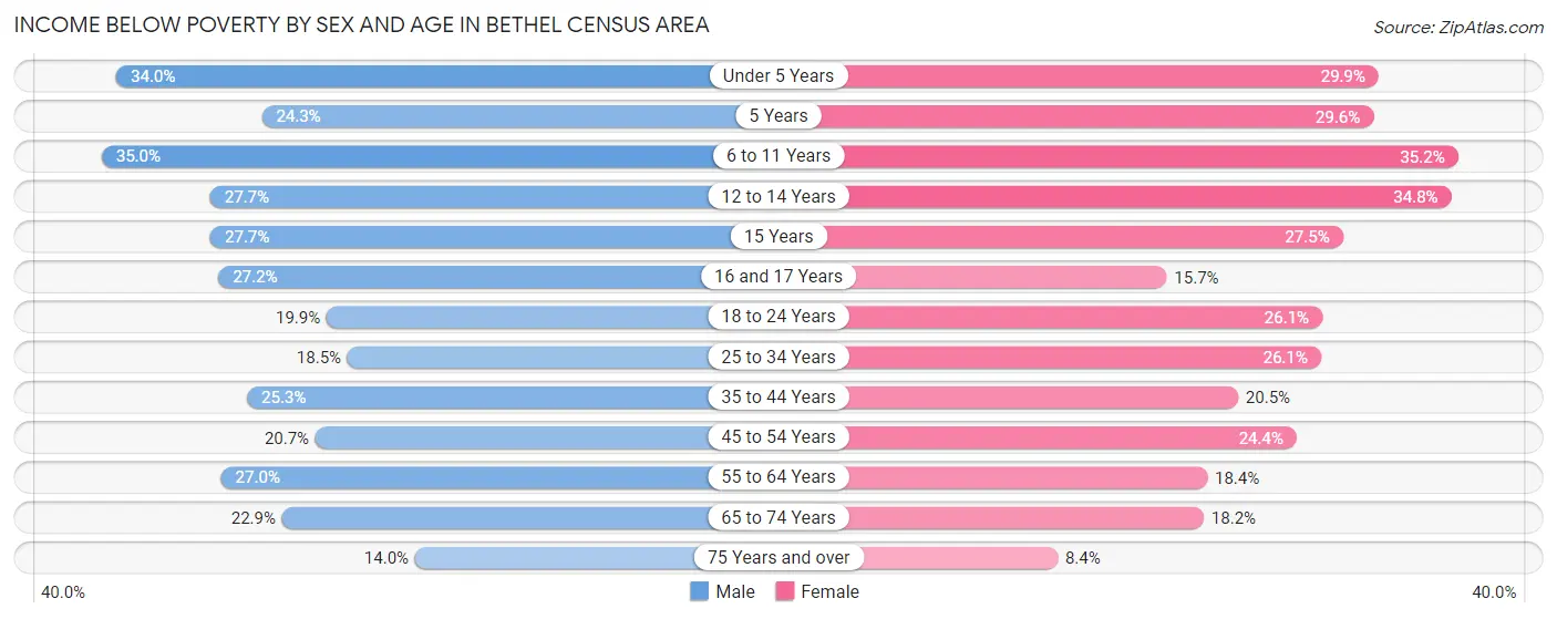 Income Below Poverty by Sex and Age in Bethel Census Area