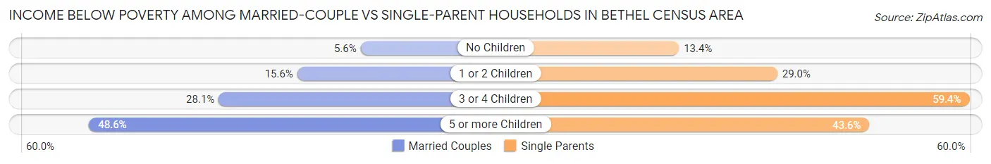 Income Below Poverty Among Married-Couple vs Single-Parent Households in Bethel Census Area