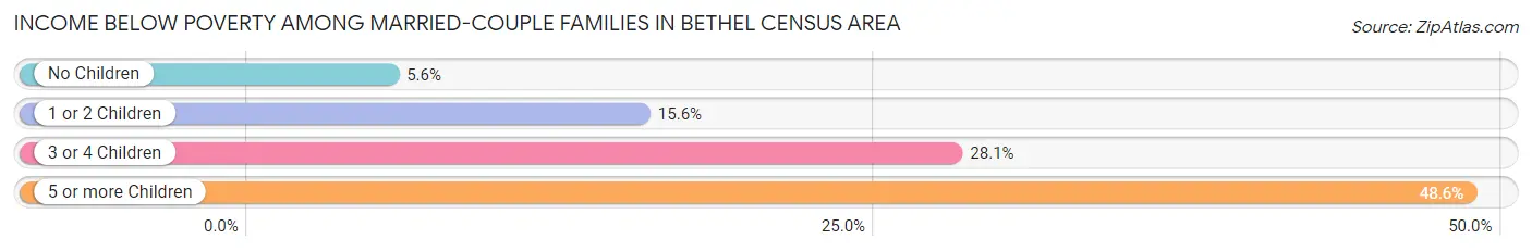 Income Below Poverty Among Married-Couple Families in Bethel Census Area