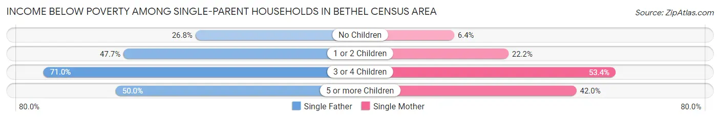 Income Below Poverty Among Single-Parent Households in Bethel Census Area