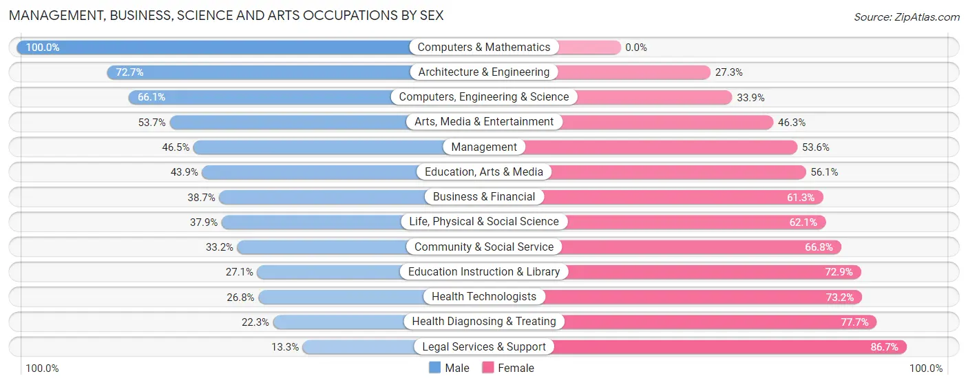 Management, Business, Science and Arts Occupations by Sex in Bethel Census Area