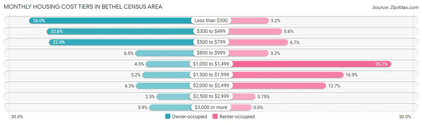 Monthly Housing Cost Tiers in Bethel Census Area