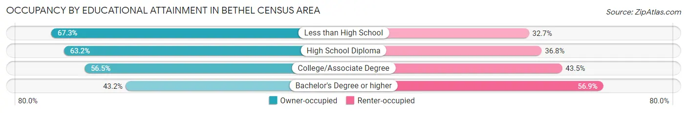 Occupancy by Educational Attainment in Bethel Census Area