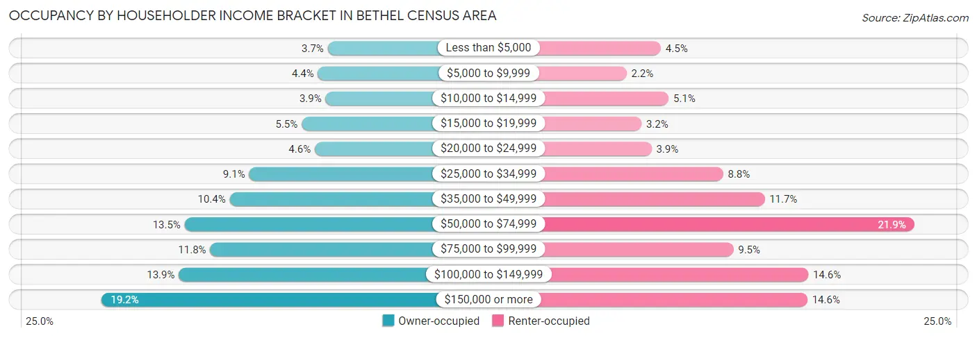 Occupancy by Householder Income Bracket in Bethel Census Area