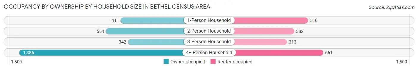 Occupancy by Ownership by Household Size in Bethel Census Area