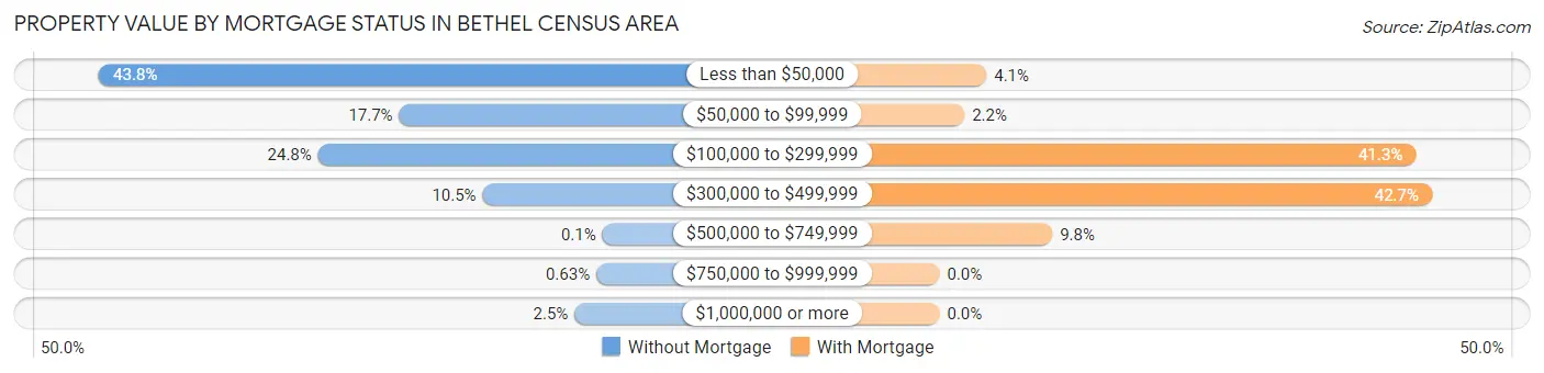 Property Value by Mortgage Status in Bethel Census Area