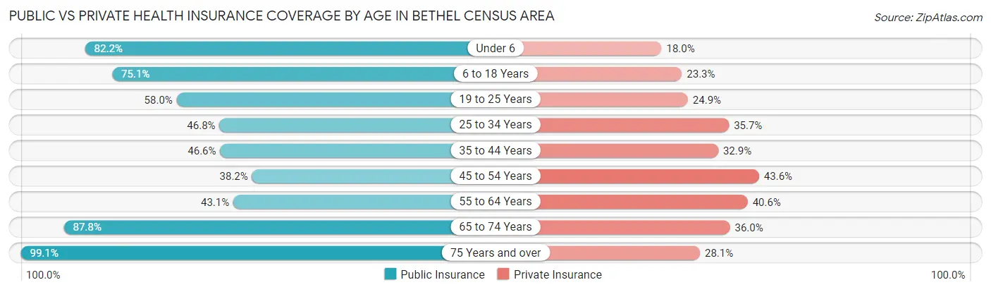 Public vs Private Health Insurance Coverage by Age in Bethel Census Area