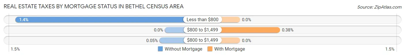 Real Estate Taxes by Mortgage Status in Bethel Census Area