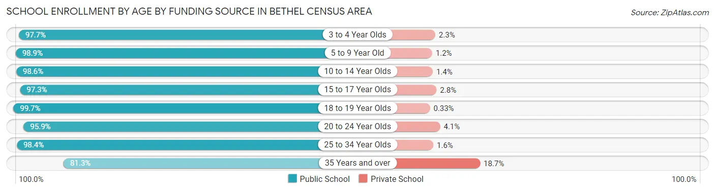 School Enrollment by Age by Funding Source in Bethel Census Area