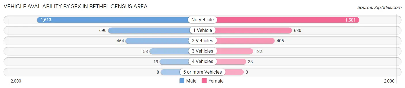 Vehicle Availability by Sex in Bethel Census Area