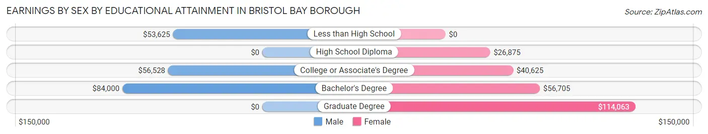 Earnings by Sex by Educational Attainment in Bristol Bay Borough