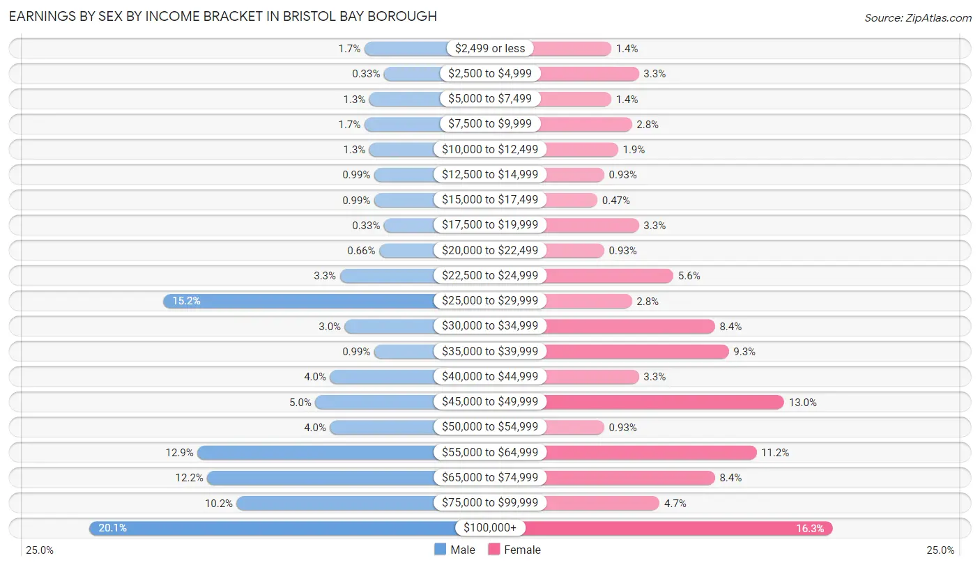 Earnings by Sex by Income Bracket in Bristol Bay Borough