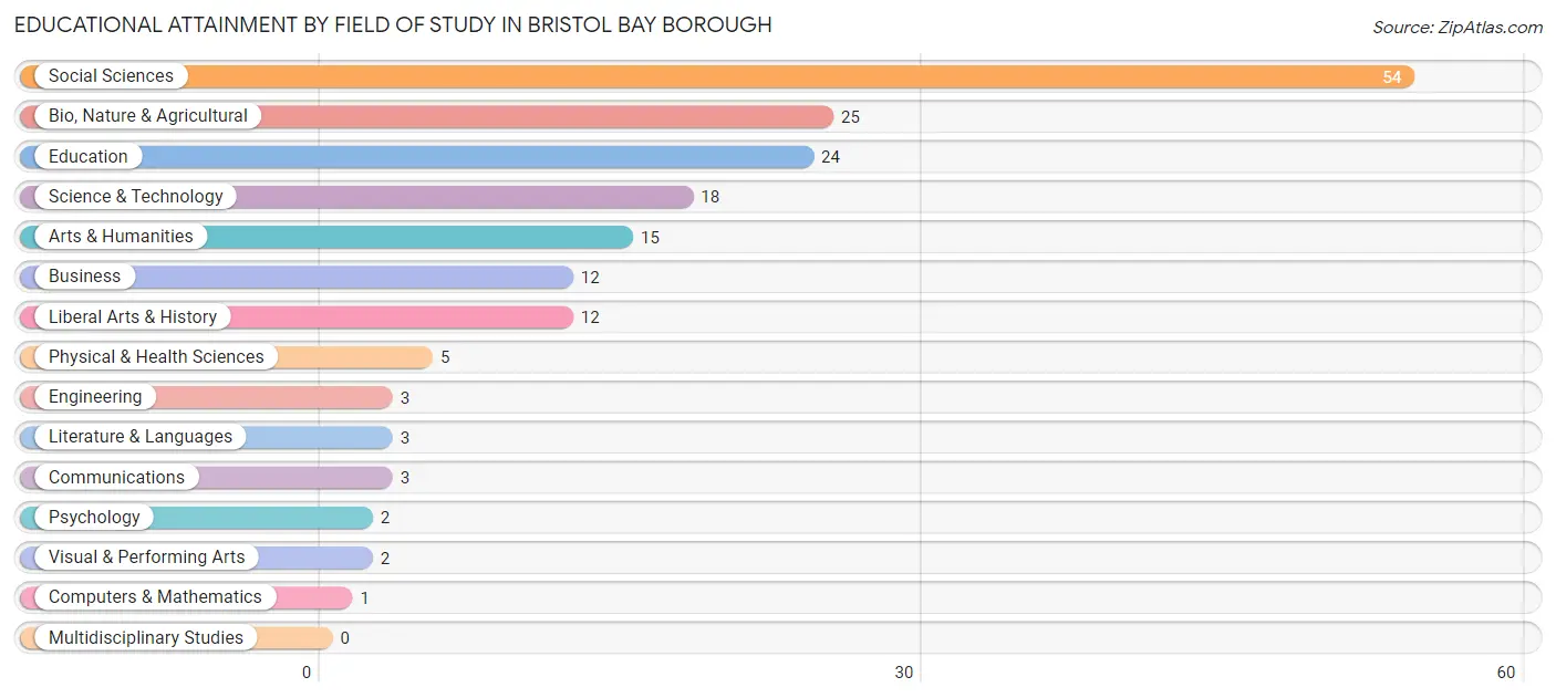 Educational Attainment by Field of Study in Bristol Bay Borough
