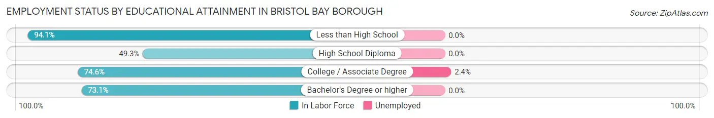 Employment Status by Educational Attainment in Bristol Bay Borough