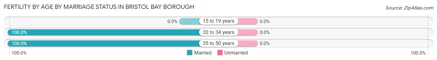 Female Fertility by Age by Marriage Status in Bristol Bay Borough