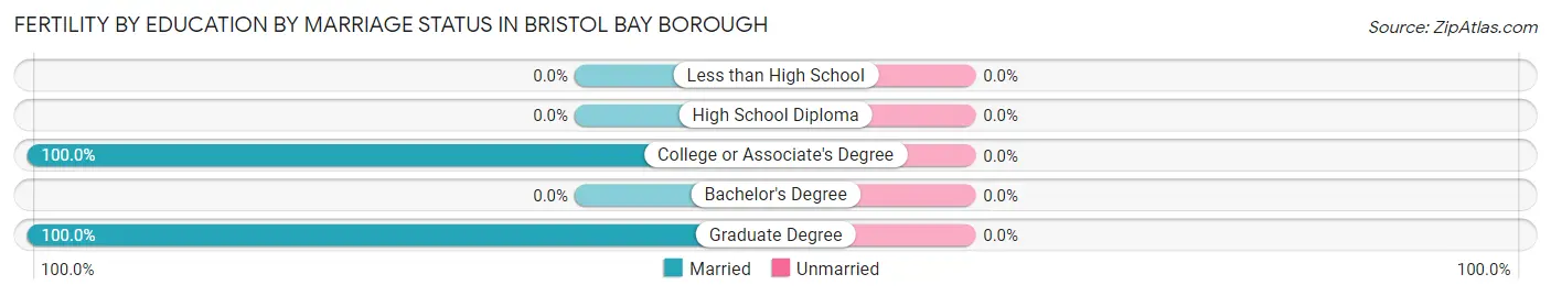 Female Fertility by Education by Marriage Status in Bristol Bay Borough