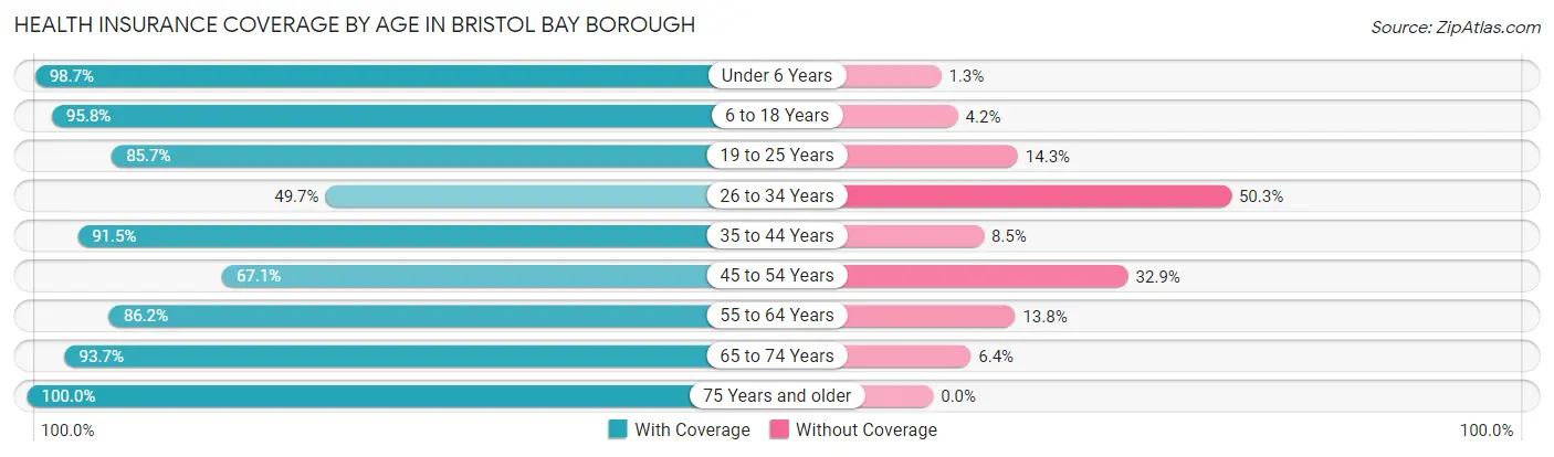 Health Insurance Coverage by Age in Bristol Bay Borough