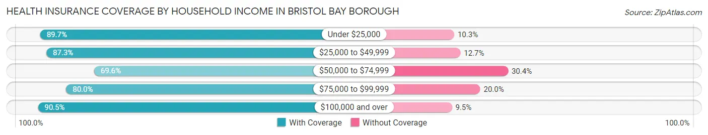 Health Insurance Coverage by Household Income in Bristol Bay Borough