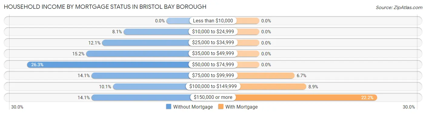 Household Income by Mortgage Status in Bristol Bay Borough
