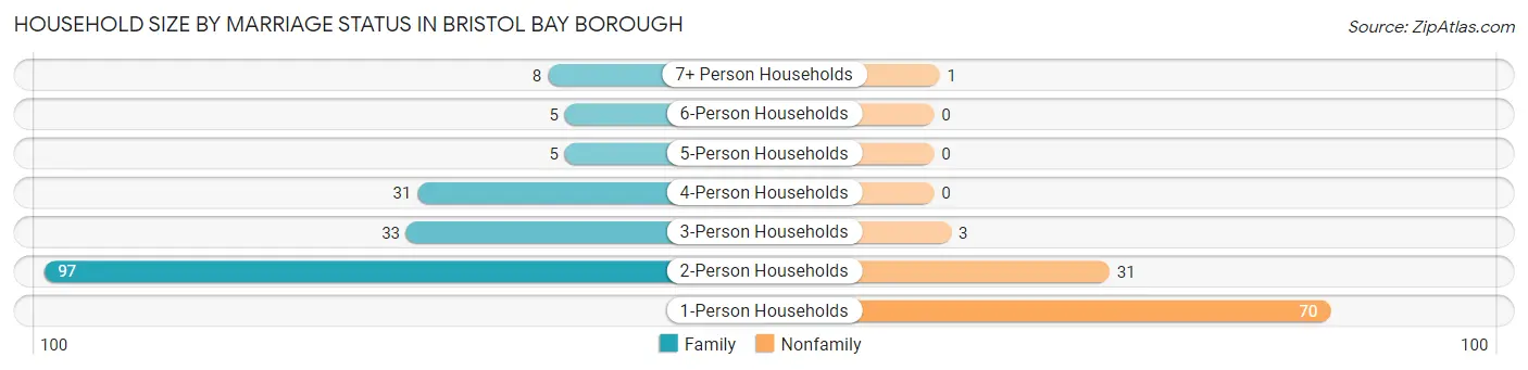 Household Size by Marriage Status in Bristol Bay Borough