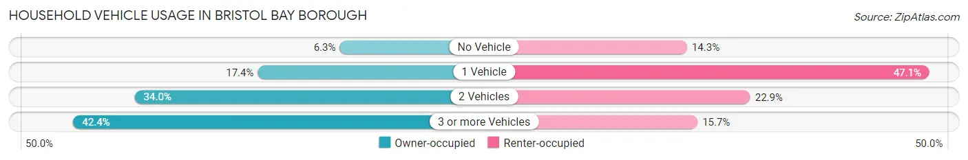 Household Vehicle Usage in Bristol Bay Borough