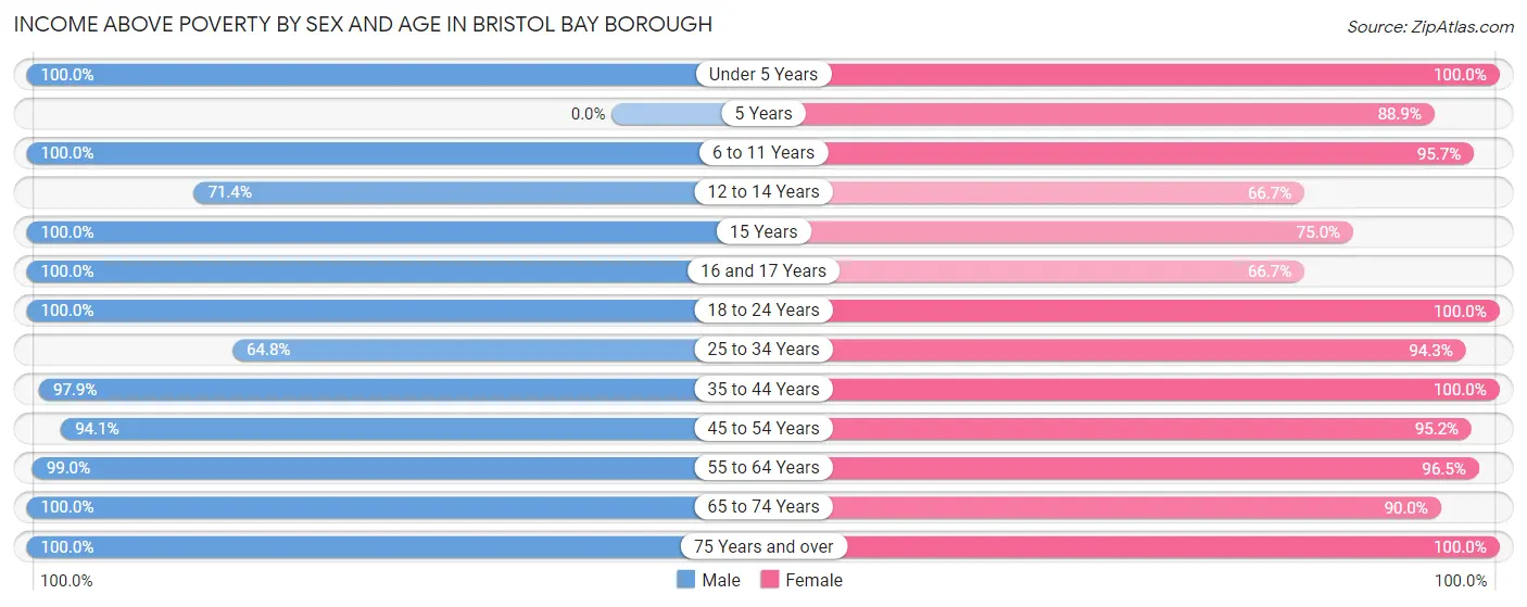 Income Above Poverty by Sex and Age in Bristol Bay Borough