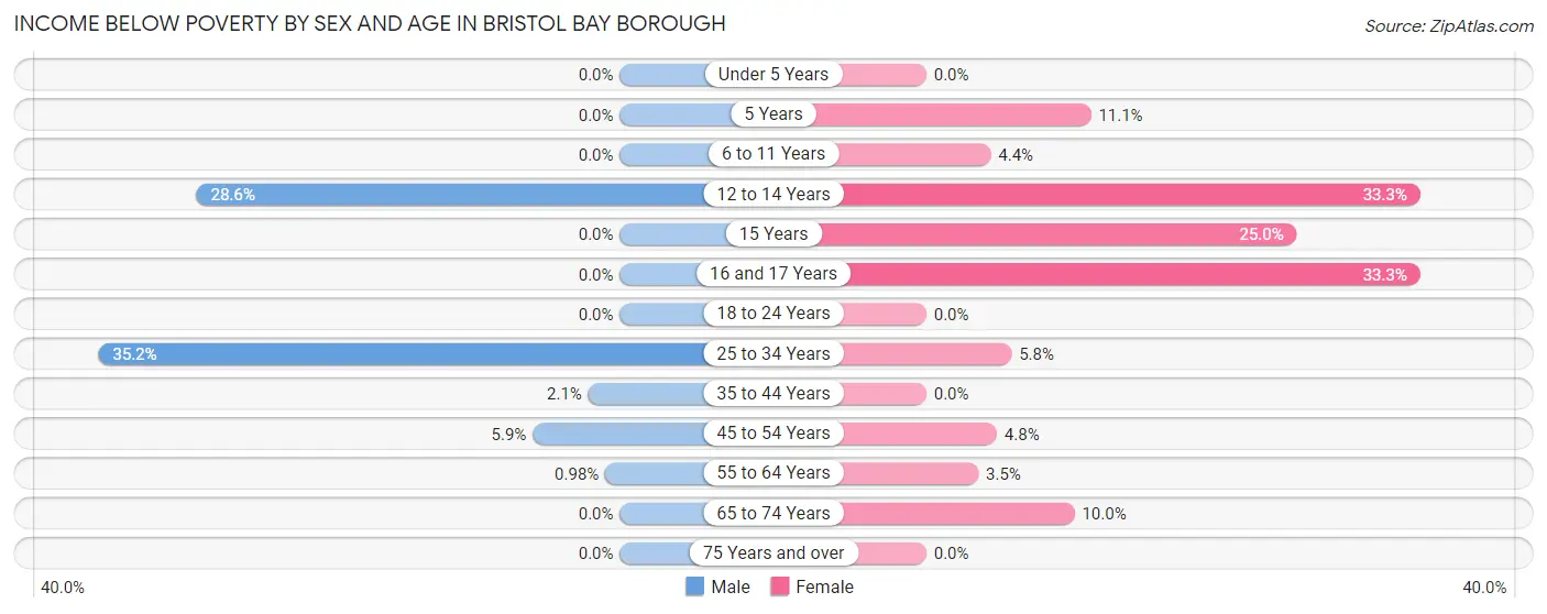 Income Below Poverty by Sex and Age in Bristol Bay Borough