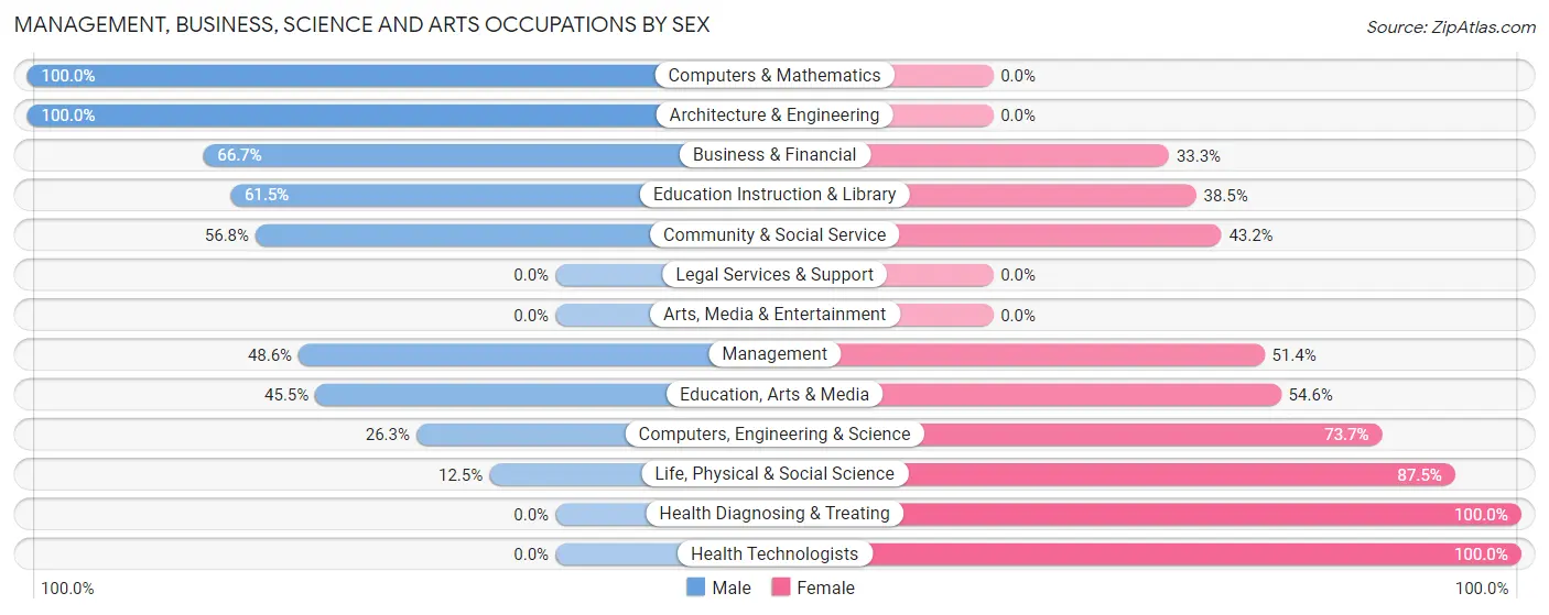 Management, Business, Science and Arts Occupations by Sex in Bristol Bay Borough
