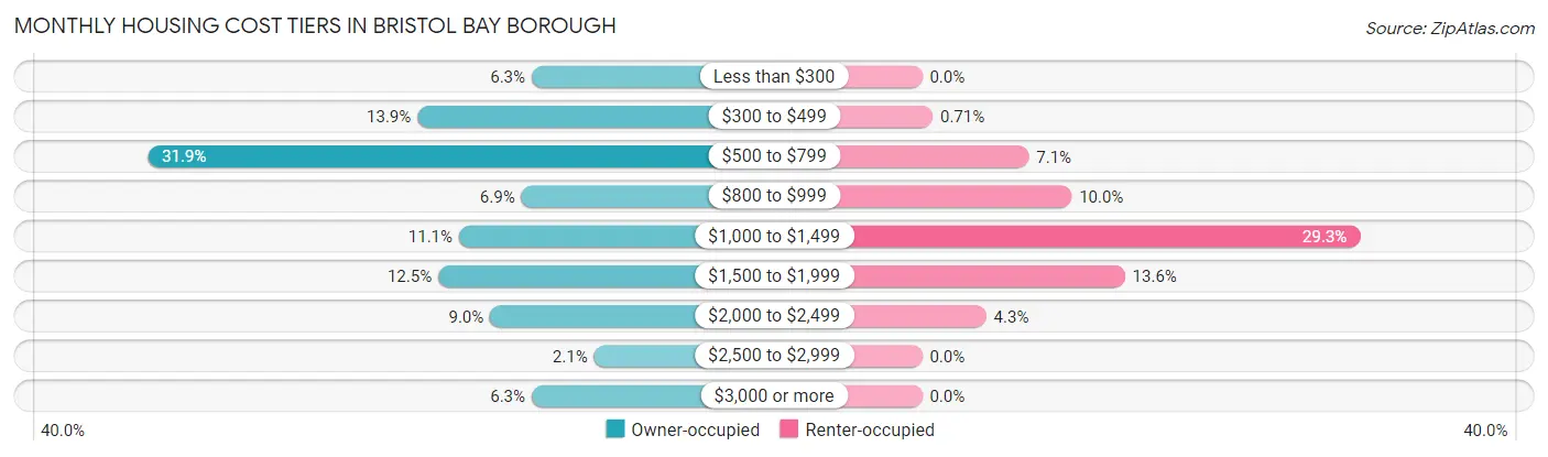 Monthly Housing Cost Tiers in Bristol Bay Borough