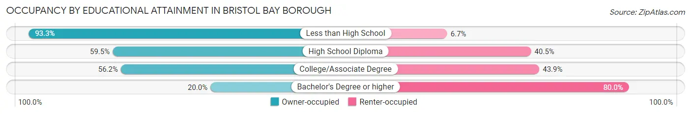 Occupancy by Educational Attainment in Bristol Bay Borough