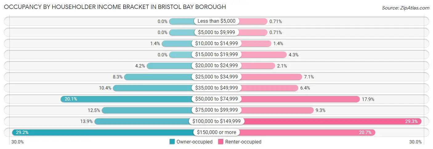 Occupancy by Householder Income Bracket in Bristol Bay Borough