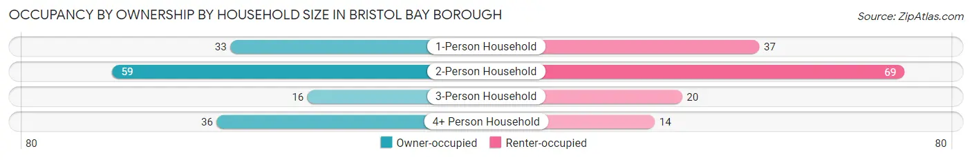 Occupancy by Ownership by Household Size in Bristol Bay Borough