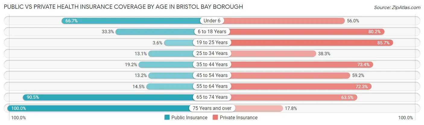 Public vs Private Health Insurance Coverage by Age in Bristol Bay Borough