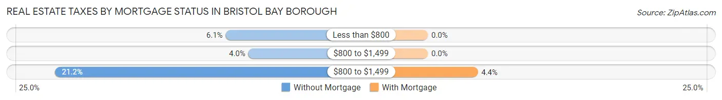 Real Estate Taxes by Mortgage Status in Bristol Bay Borough