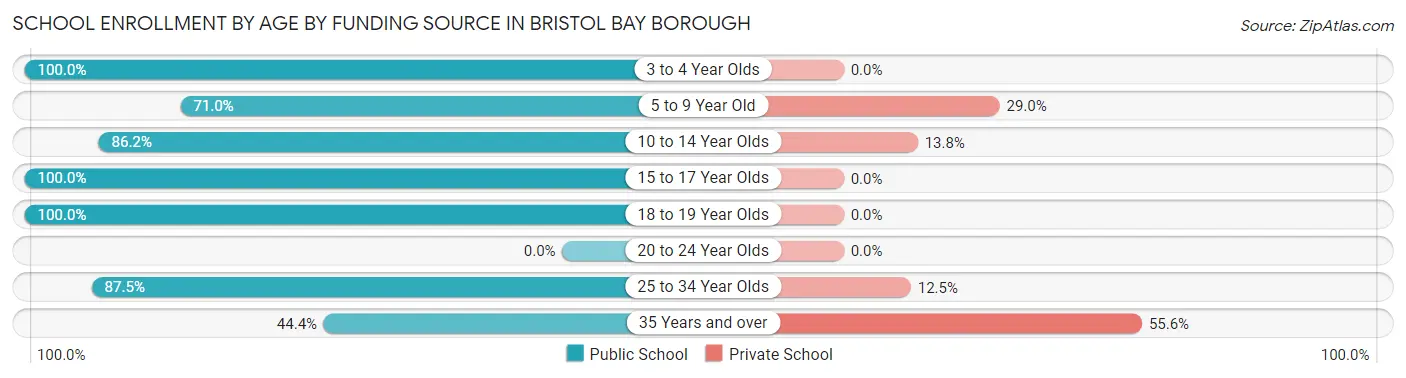 School Enrollment by Age by Funding Source in Bristol Bay Borough