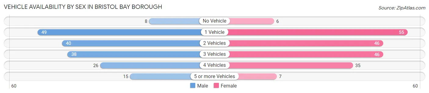 Vehicle Availability by Sex in Bristol Bay Borough