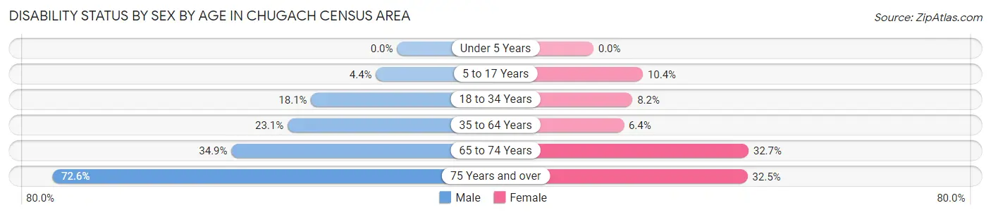 Disability Status by Sex by Age in Chugach Census Area