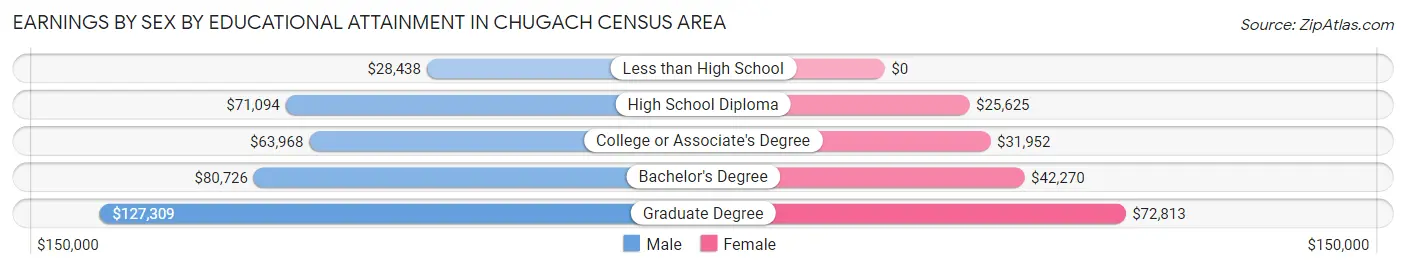 Earnings by Sex by Educational Attainment in Chugach Census Area