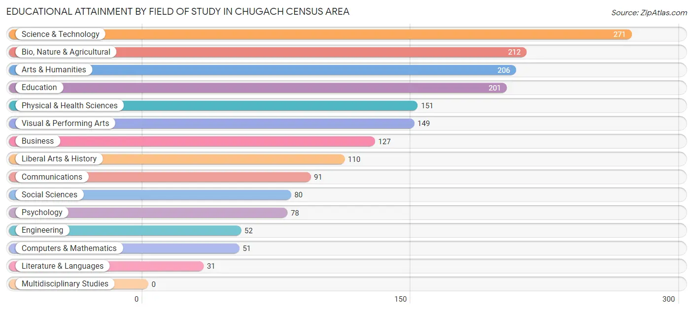 Educational Attainment by Field of Study in Chugach Census Area